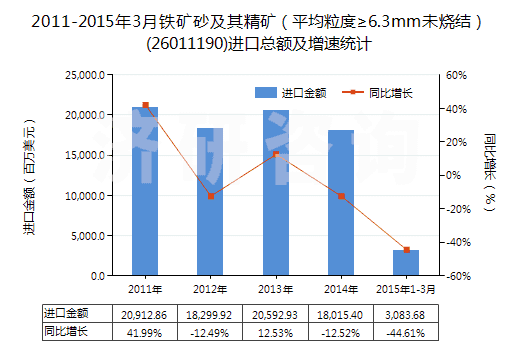 2011-2015年3月鐵礦砂及其精礦(平均粒度≥6.3mm未燒結(jié))(26011190)進(jìn)口總額及增速統(tǒng)計(jì) 2011-2015年3月鐵礦砂及其精礦(平均粒度≥6.3mm未燒結(jié))(26011190)進(jìn)口總額及增速統(tǒng)計(jì)